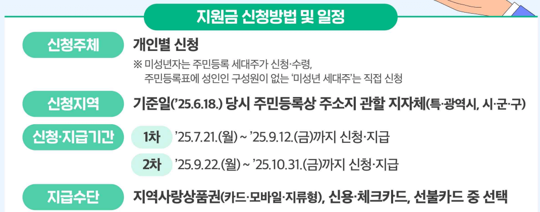 민생회복 소비쿠폰