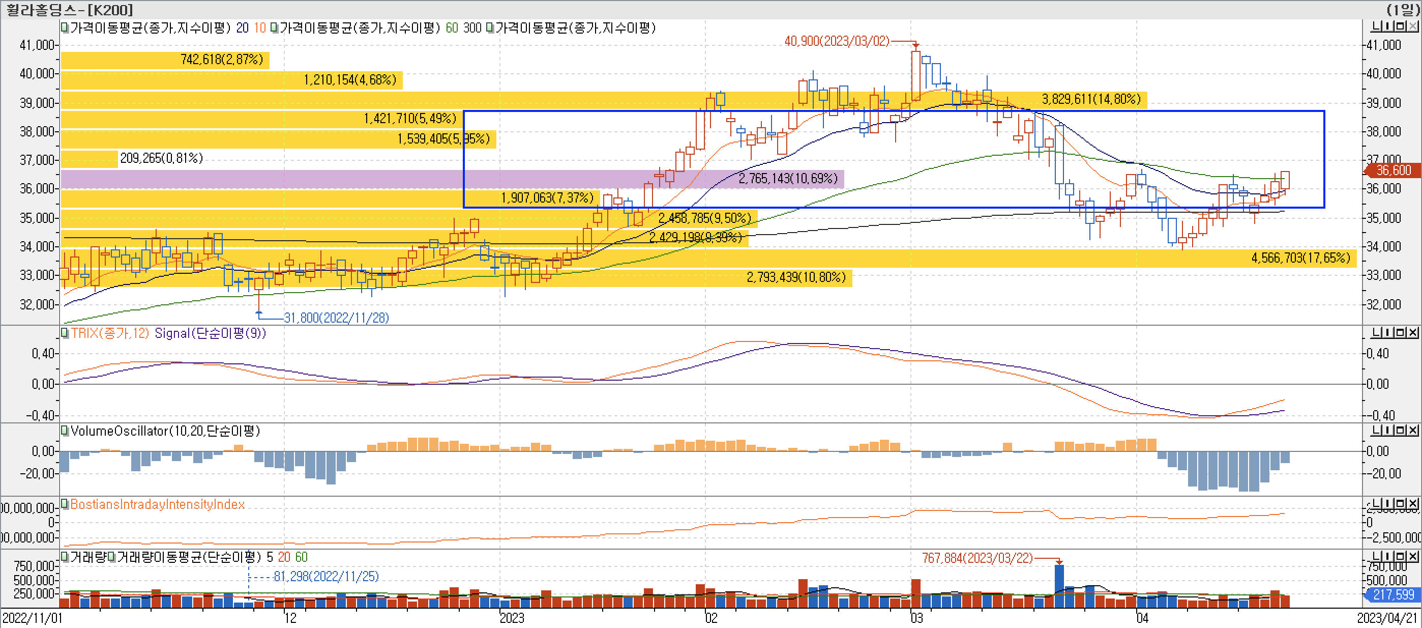 4. 매물대 차트 - TRIX, VolumeOscillator, BIII-휠라홀딩스