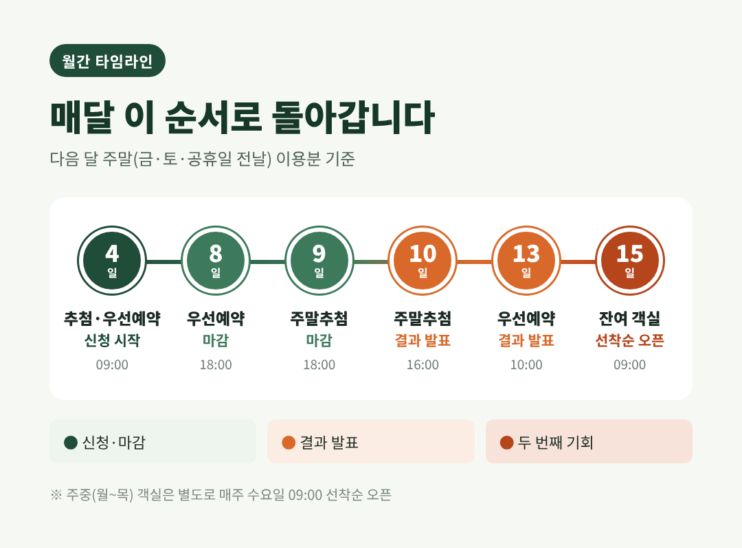 예약 타임라인 단계 안내도