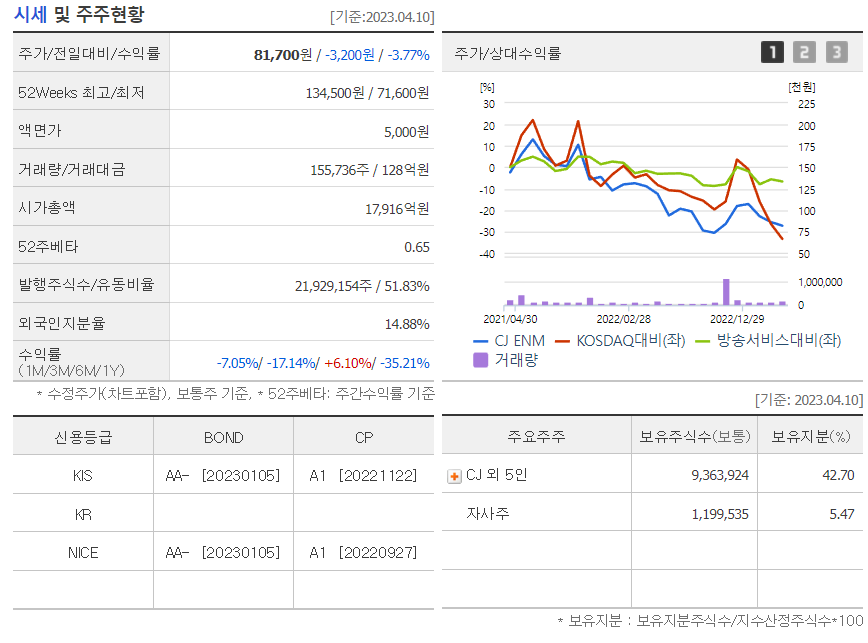 cj enm 시세주주현황