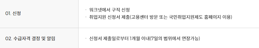 국민취업지원제도 신청 방법, 제출 서류, 심사 기간