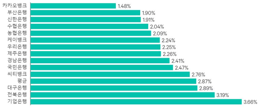 직장인 신용대출