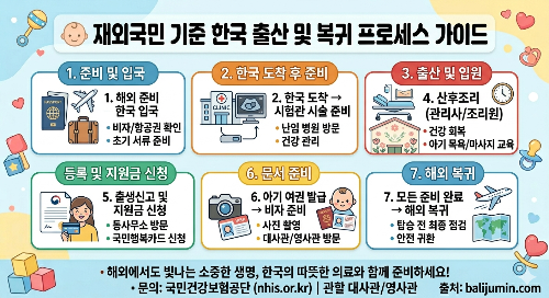 한국출산준비프로세스