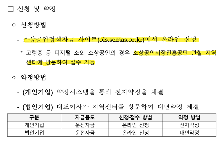 소상공인정책자금 신청 방법 안내 이미지. 온라인 신청은 소상공인정책자금 사이트(ols.semas.or.kr)에서 가능하며, 디지털 소외자는 지역센터 방문 접수. 개인기업은 전자약정, 법인기업은 대면약정 방식