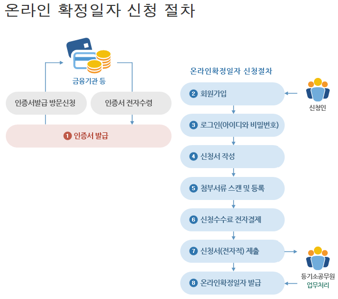 확정일자 받는법
