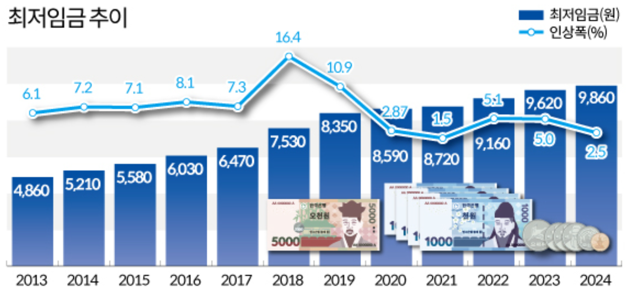 2024녀 최저임금 실업급여 반영