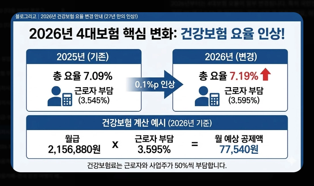 2026년 최저시급 실수령액 완벽 계산법