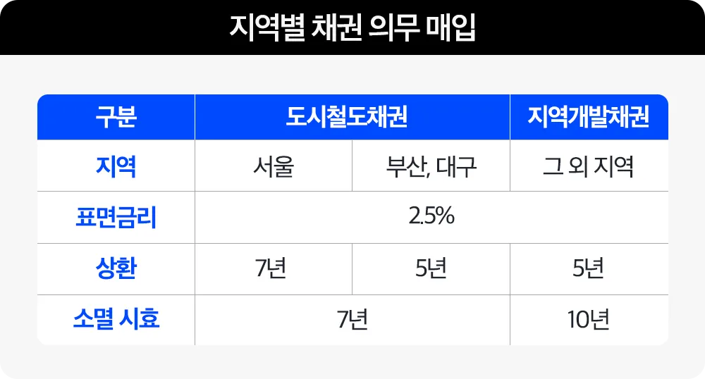 자동차세 환급신청