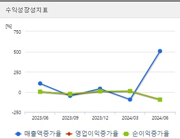 노을 주가 전망 성장성