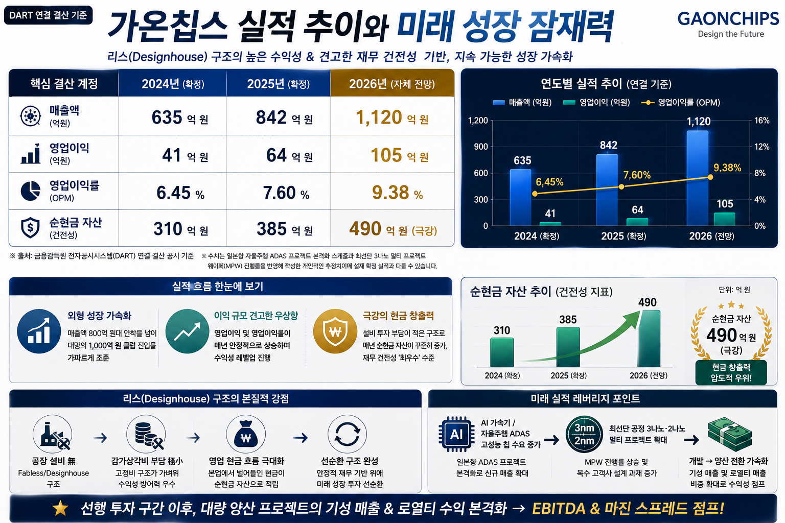 DART 실제 결산 장부로 대조하는 실적 추이와 미래 성장 잠재력