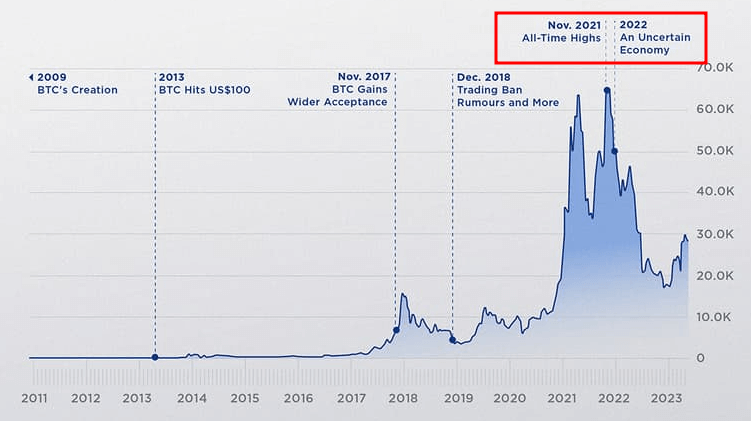비트코인 역대 시세 그래프