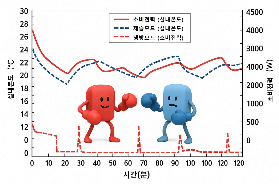 냉방 vs 제습 전기세 비교 결과