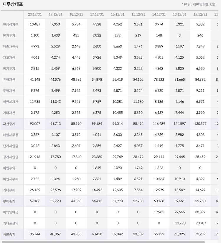 vale 재무상태표