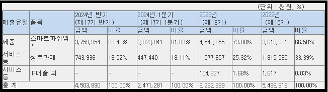 아이언디바이스 매출 현황
