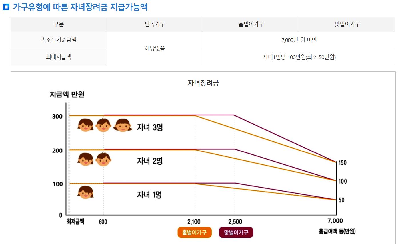 자녀장려금 신청 자격