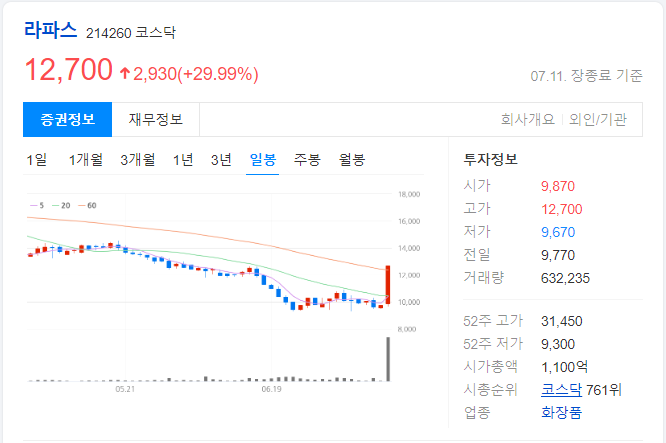 라파스-일봉-차트-이미지