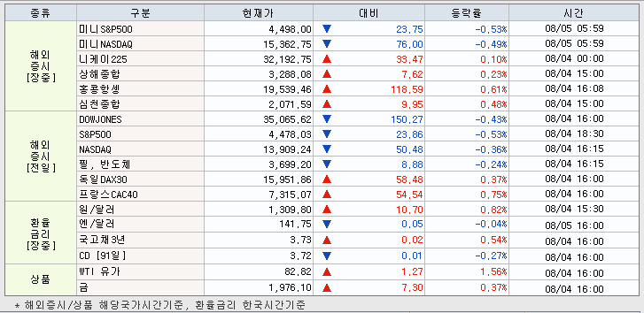 8.7 해외증시 동향