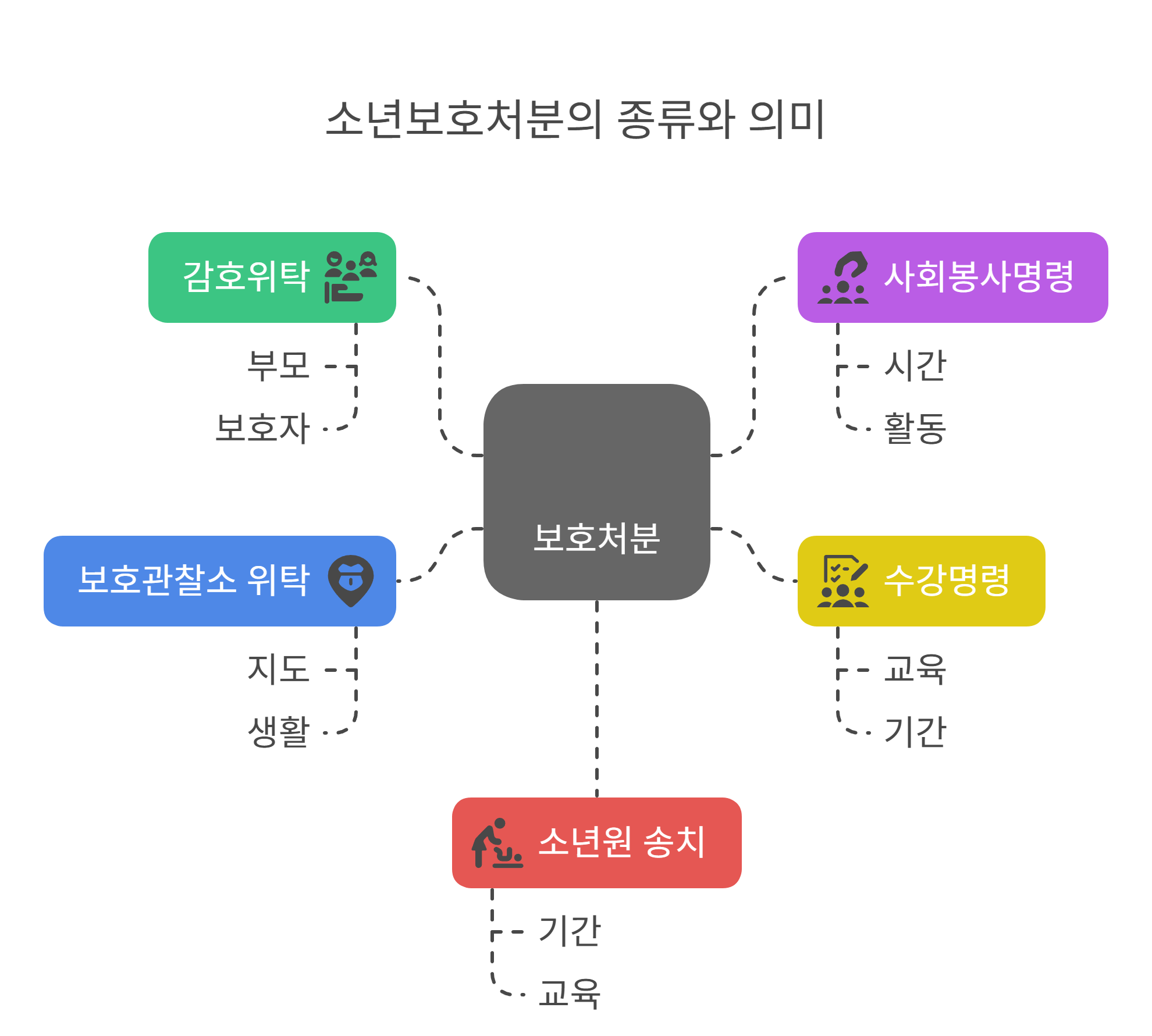 보호처분의 종류와 의미