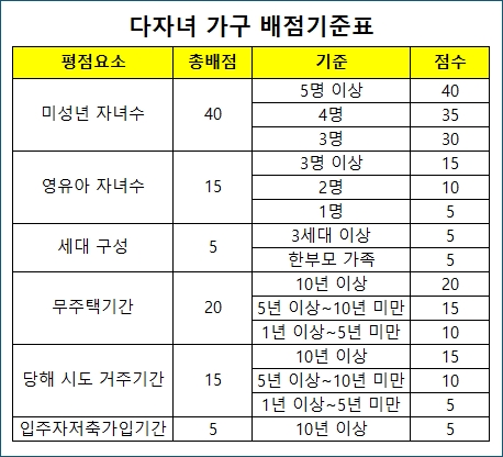 다자녀 가구 배점 기준표