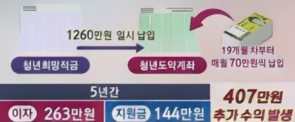 청년희망적금에서 청년도약계좌로 환승시 혜택 정리