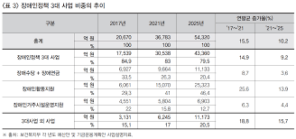 장애연금 지급 대상자