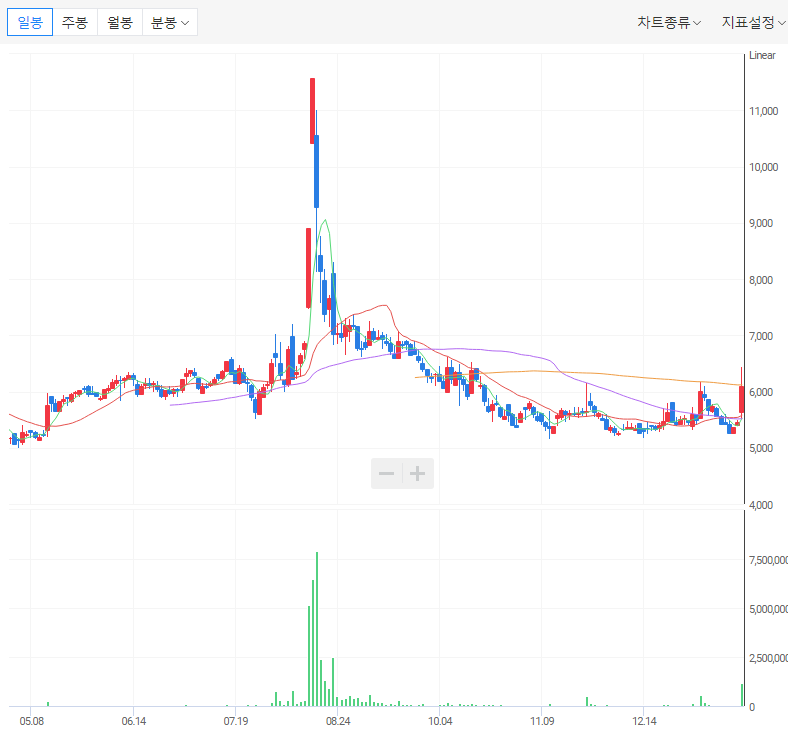 탑엔지니어링 차트