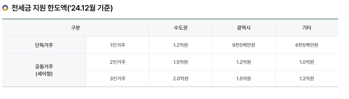 2025년 lh청년전세임대주택 자격요건 총정리!