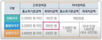 근로장려금 신청자격