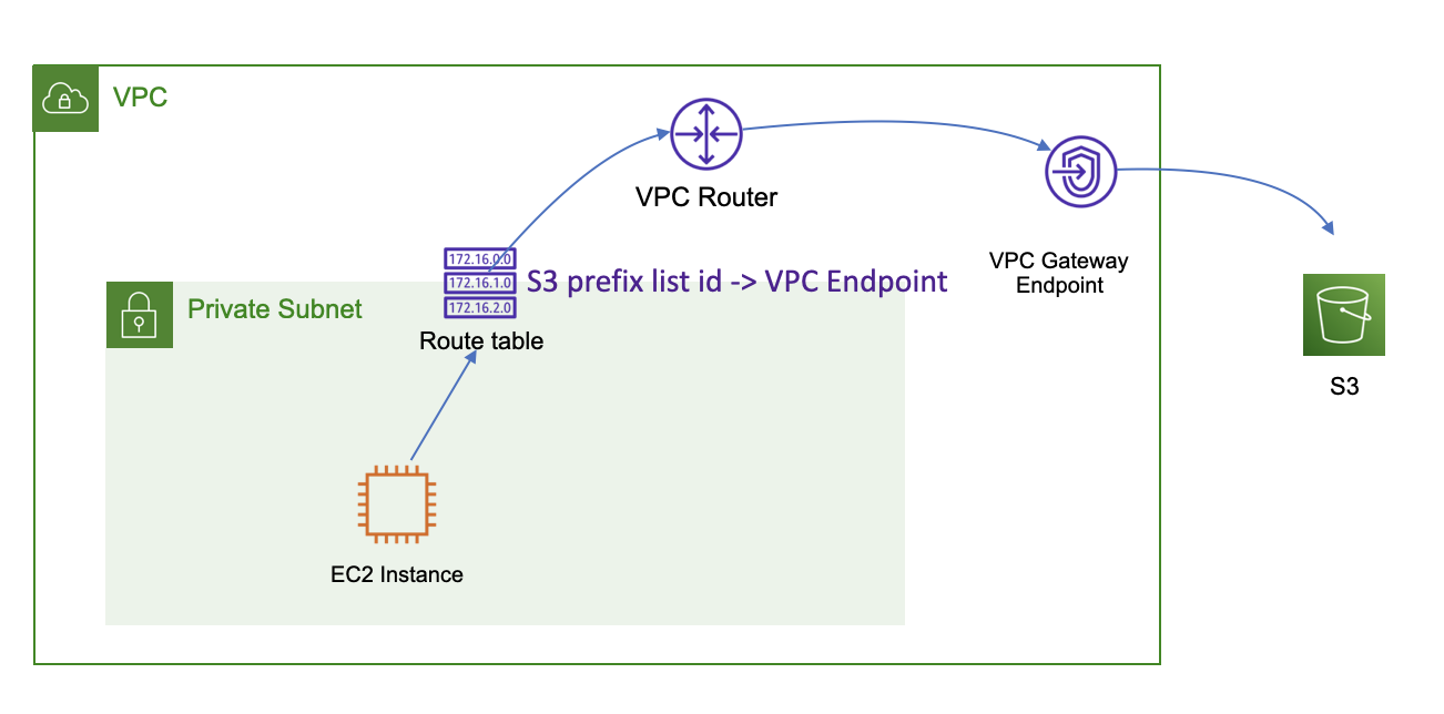 Gateway-Endpoint-구축