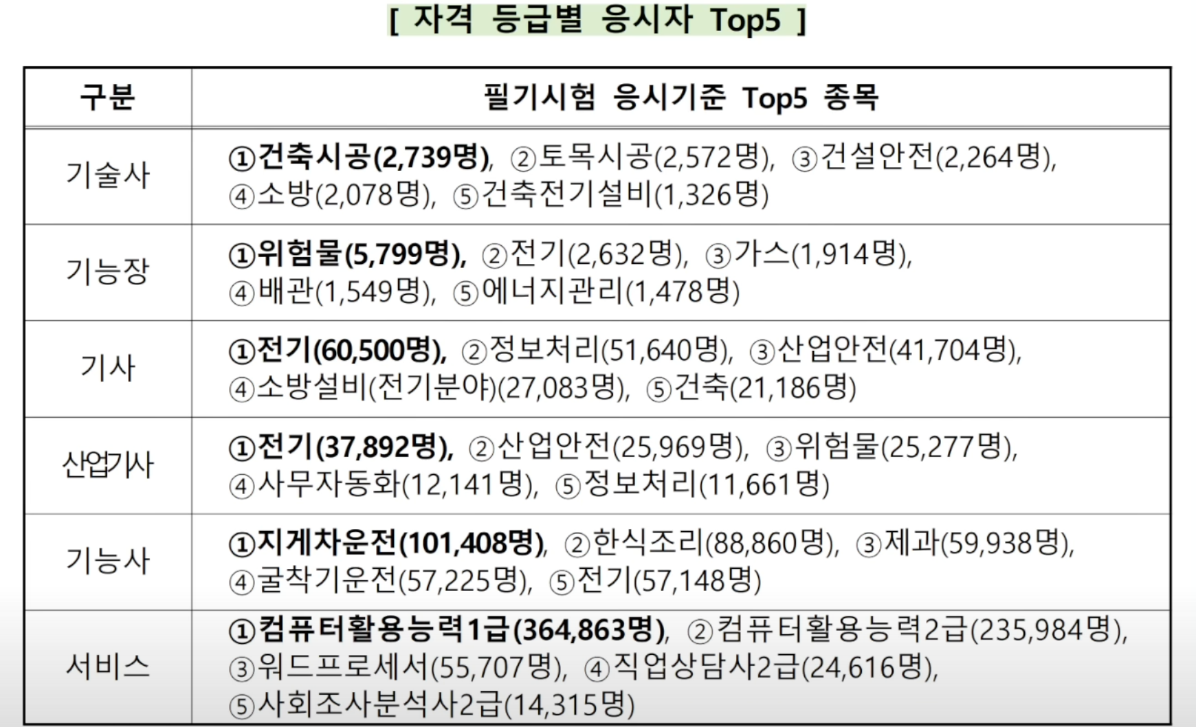 자격 등급별 응시자 TOP5