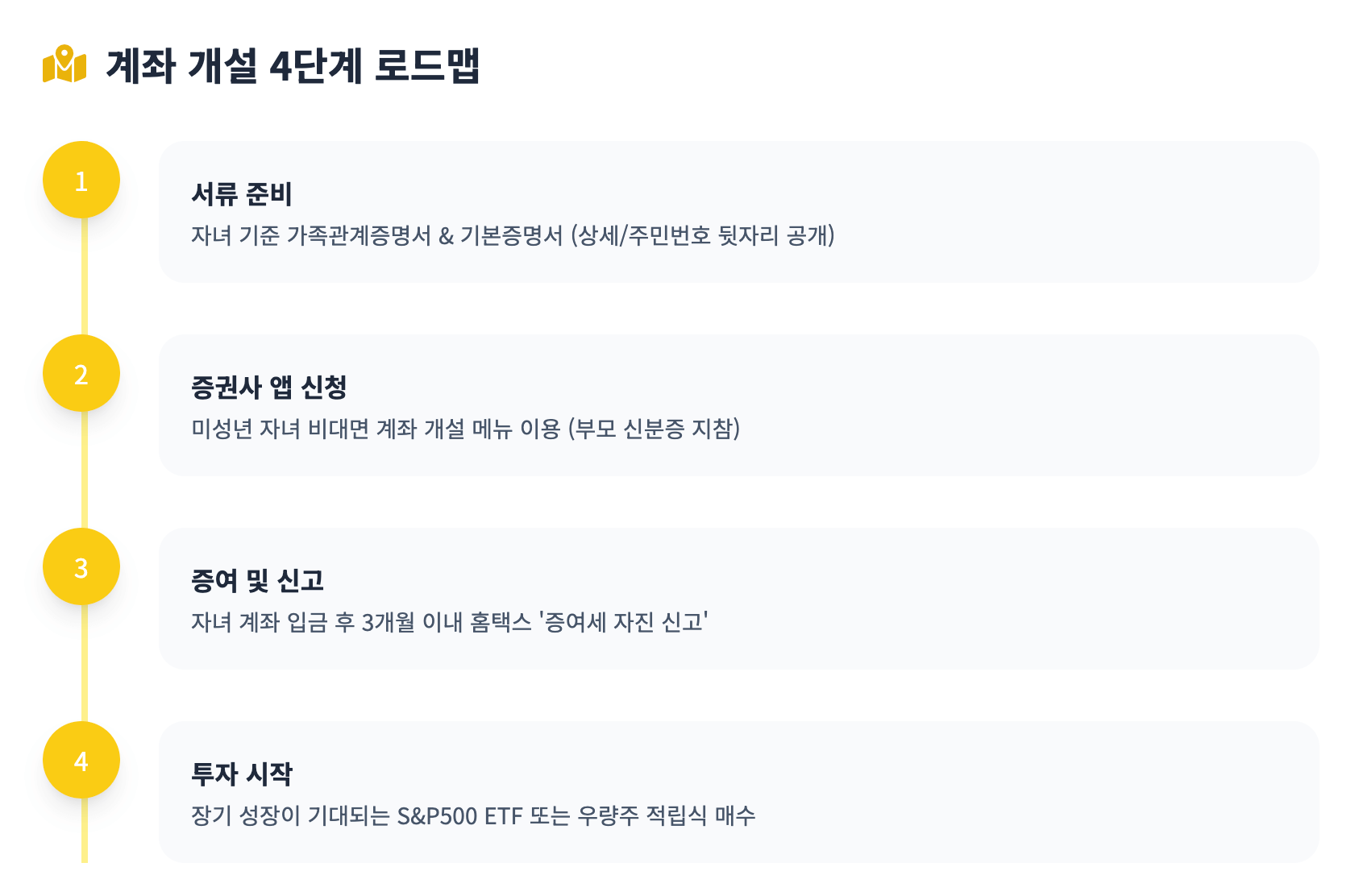 계좌 개설 4단계 로드맵 인포그래픽