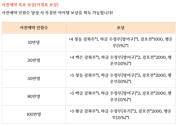 열혈강호 귀환 예약 인원 달성 시 획득 가능한 보상 표