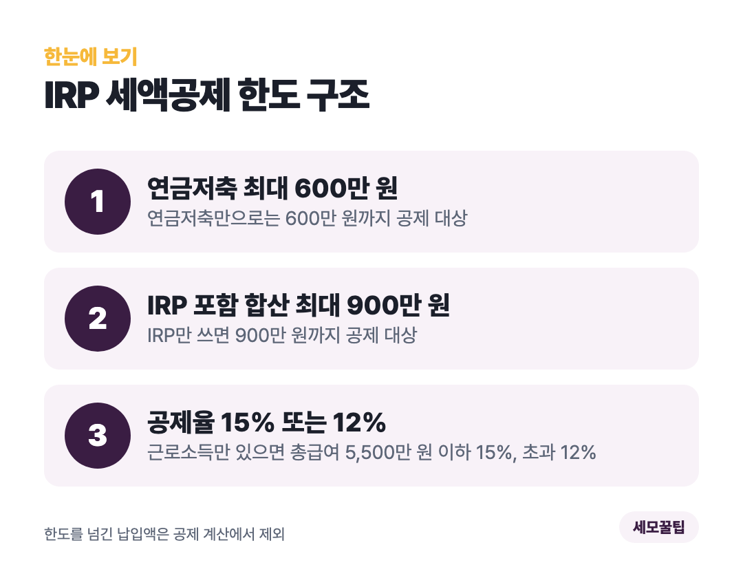 연금저축 600만 원과 IRP 합산 900만 원 한도 구조