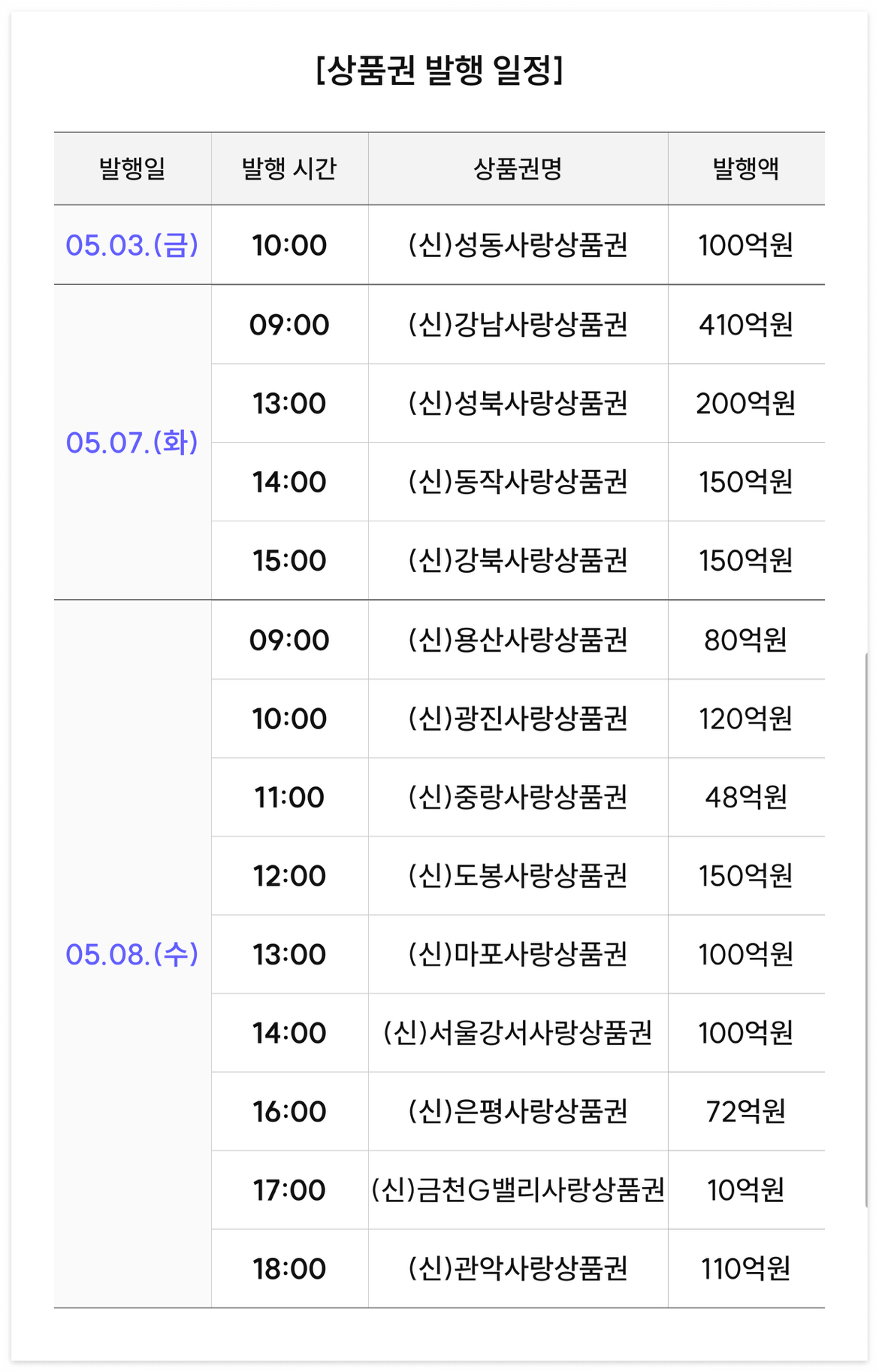 서울사랑상품권-발행일정-목록입니다. 