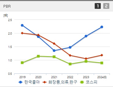 한국콜마 주가 PBR