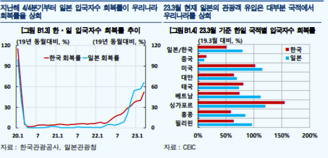 한일 외국인 관광객 입국자수