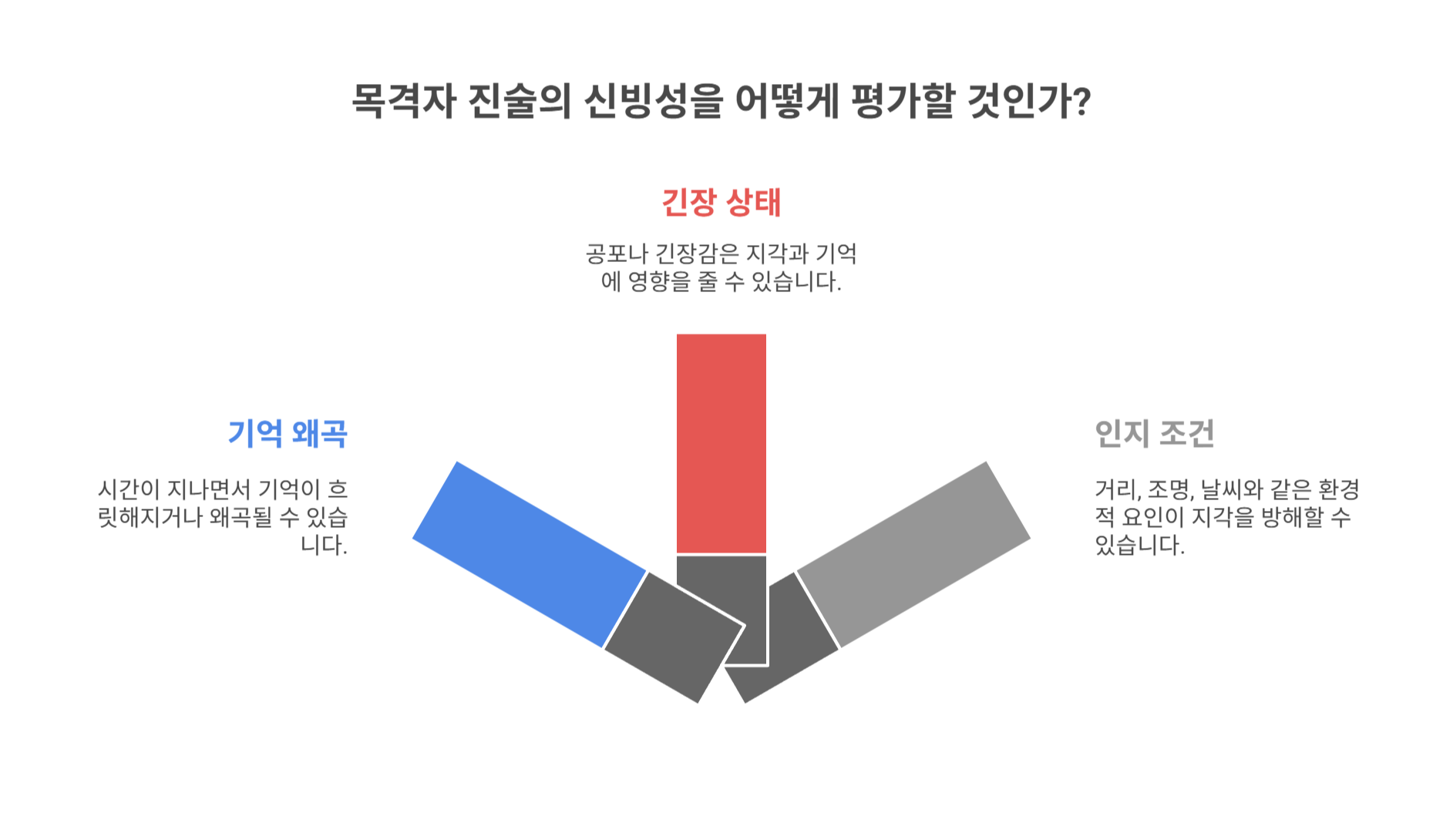 기억력, 인지능력, 지각 조건으로 흔들기