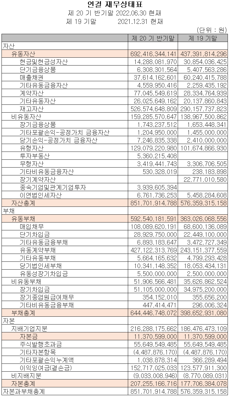 피엔티 - 재무상태표