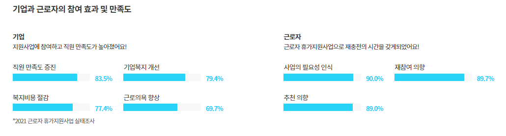 정부 휴가비 지원