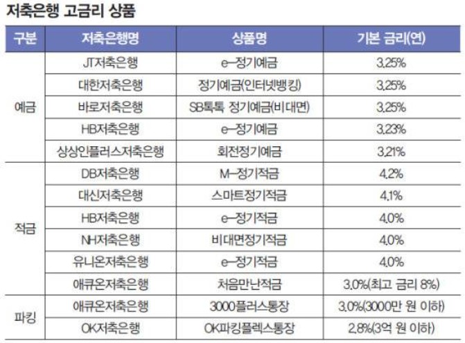 저축은행 예금 적금 파킹통장 금리비교 고금리상품