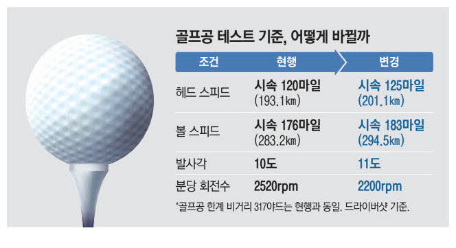 골프공 테스트 기준