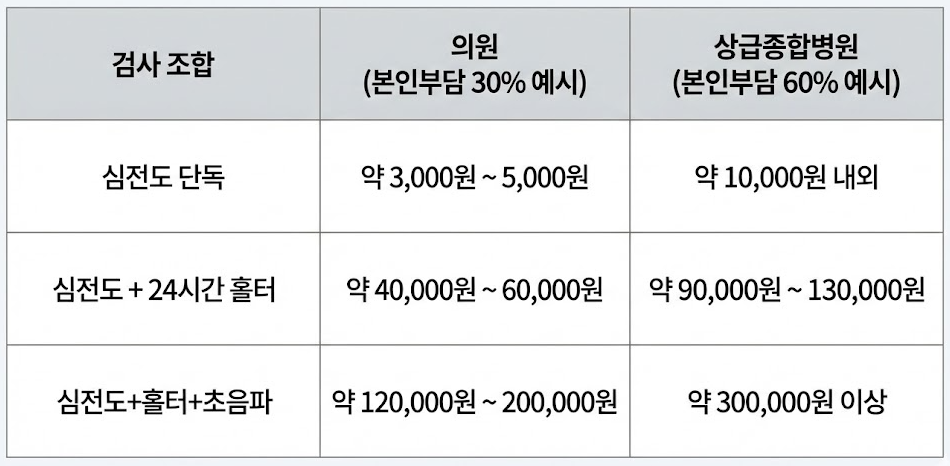 2026년 비용 체계: 2026년 검사 조합 관련 비용 및 예시