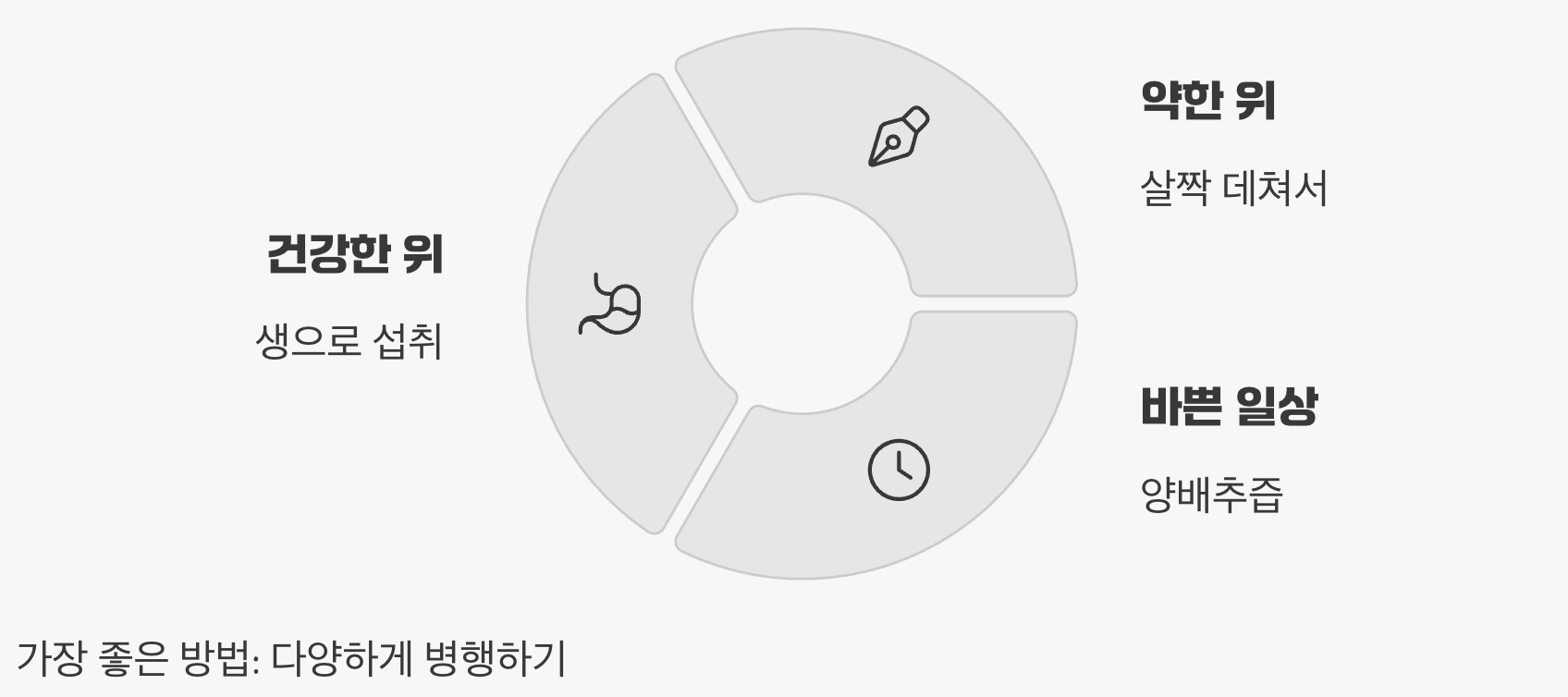 상황별 최고의 섭취법, 최종 가이드