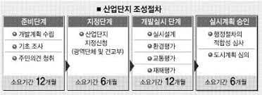 정부, 산업단지 조성 기간 8년&rarr;5년 &lsquo;단축 추진
