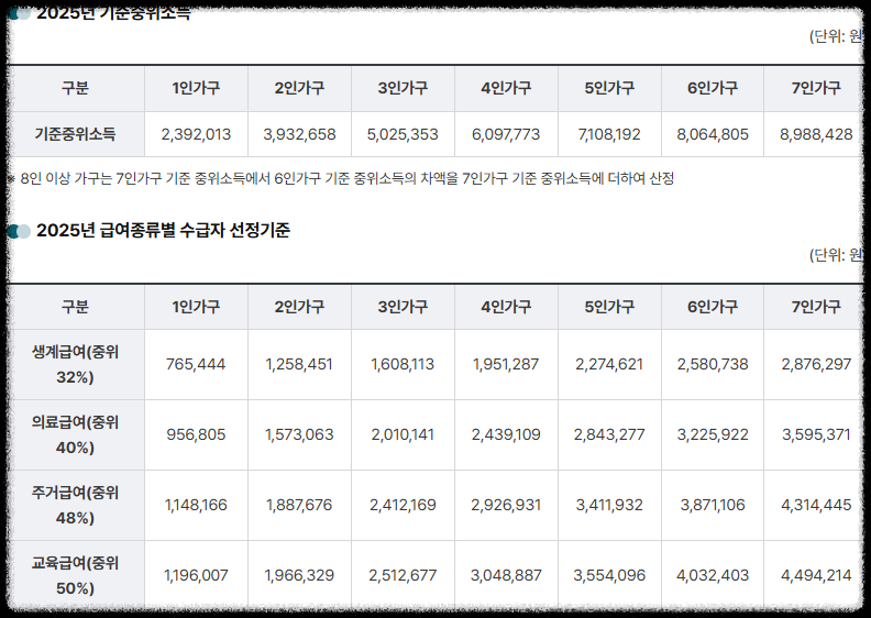 2025년 기준 중위소득과 수급자 조건 한눈에 보기