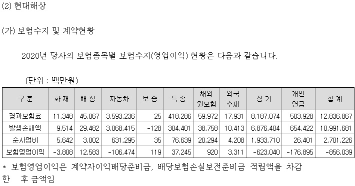 현대해상-실적