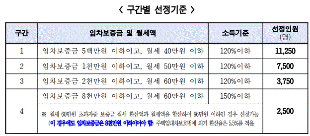 서울시 <2024년 청년월세지원>의 선정기준에 대한 내용입니다.