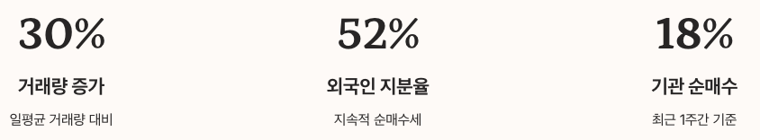 삼성전자 주가 거래량 급등과 외국인 지분율 정리 이미지