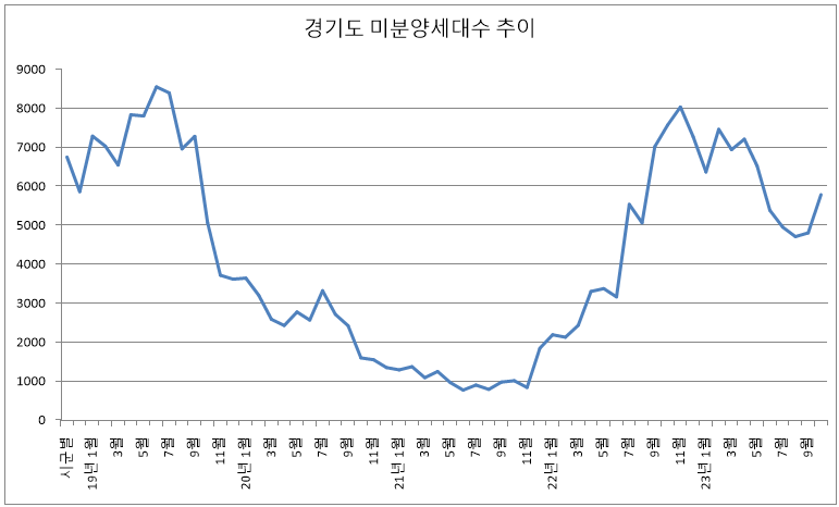 2023년 12월 경기도 미분양 아파트 추이