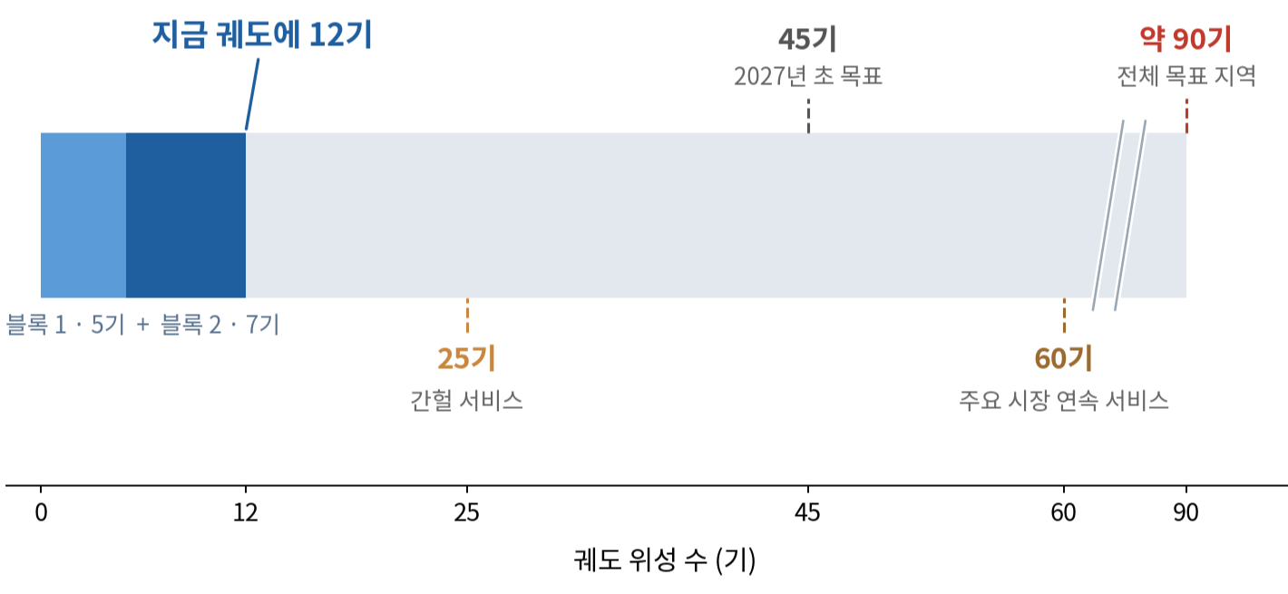AST 스페이스모바일의 궤도 위성 현황을 가로 막대로 나타낸 그래프. 현재 궤도에 블록 1이 5기, 블록 2가 7기로 모두 12기가 있다. 회사 계획상 25기에서 간헐 서비스, 45기가 2027년 초 목표, 60기에서 주요 시장 연속 서비스, 약 90기에서 전체 목표 지역 서비스가 가능하다고 각 지점에 표시돼 있다. 60기 이후 구간은 빈 구간이라 폭을 줄여 그렸고, 막대 위의 사선이 그 끊김을 나타낸다.